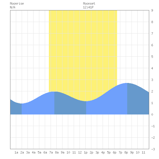 Rongelap Island tide chart for Thursday, October 28, 2021