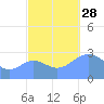 Rongelap Island tide chart for Thursday, October 28, 2021