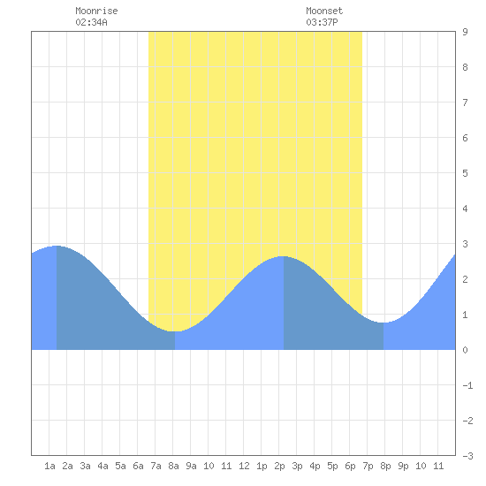 Rongelap Island tide chart for Saturday, October 2, 2021