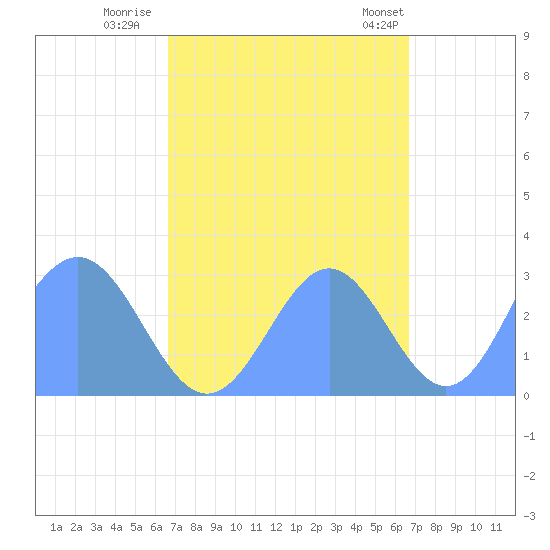 Rongelap Island tide chart for Sunday, October 3, 2021