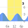 Rongelap Island tide chart for Sunday, October 3, 2021