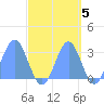 Rongelap Island tide chart for Tuesday, October 5, 2021