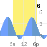 Rongelap Island tide chart for Wednesday, October 6, 2021