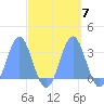 Rongelap Island tide chart for Thursday, October 7, 2021