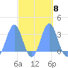 Rongelap Island tide chart for Friday, October 8, 2021