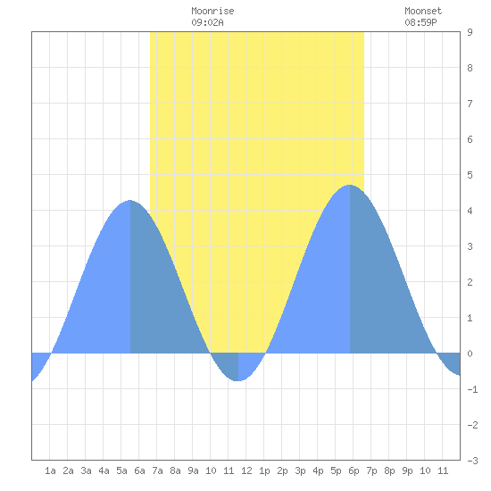 Rongelap Island tide chart for Saturday, October 9, 2021