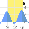 Rongelap Island tide chart for Saturday, October 9, 2021