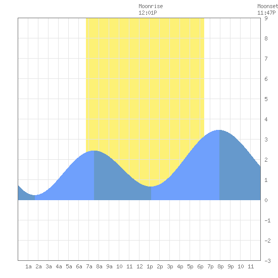 Rongelap Island tide chart for Wednesday, November 10, 2021