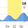 Rongelap Island tide chart for Wednesday, November 10, 2021