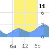 Rongelap Island tide chart for Thursday, November 11, 2021