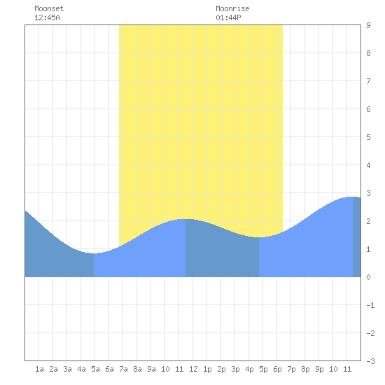 Rongelap Island tide chart for Friday, November 12, 2021