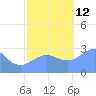 Rongelap Island tide chart for Friday, November 12, 2021