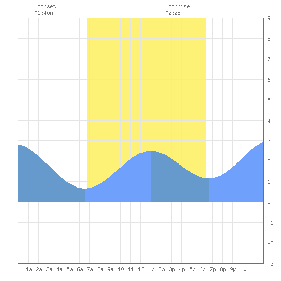 Rongelap Island tide chart for Saturday, November 13, 2021