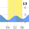 Rongelap Island tide chart for Saturday, November 13, 2021