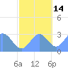 Rongelap Island tide chart for Sunday, November 14, 2021