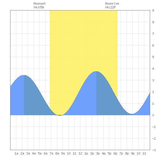 Rongelap Island tide chart for Tuesday, November 16, 2021