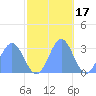 Rongelap Island tide chart for Wednesday, November 17, 2021