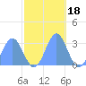 Rongelap Island tide chart for Thursday, November 18, 2021