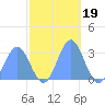 Rongelap Island tide chart for Friday, November 19, 2021