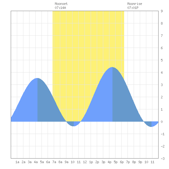 Rongelap Island tide chart for Saturday, November 20, 2021