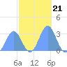 Rongelap Island tide chart for Sunday, November 21, 2021