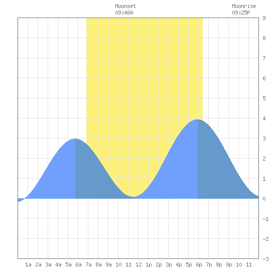 Rongelap Island tide chart for Tuesday, November 23, 2021