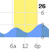Rongelap Island tide chart for Friday, November 26, 2021