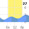 Rongelap Island tide chart for Saturday, November 27, 2021