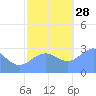 Rongelap Island tide chart for Sunday, November 28, 2021