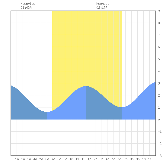Rongelap Island tide chart for Monday, November 29, 2021