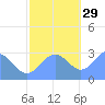 Rongelap Island tide chart for Monday, November 29, 2021