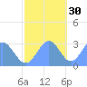 Rongelap Island tide chart for Tuesday, November 30, 2021