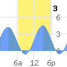 Rongelap Island tide chart for Wednesday, November 3, 2021