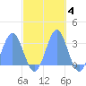 Rongelap Island tide chart for Thursday, November 4, 2021