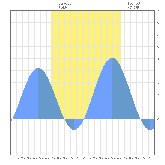 Rongelap Island tide chart for Saturday, November 6, 2021