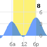 Rongelap Island tide chart for Monday, November 8, 2021