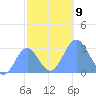 Rongelap Island tide chart for Tuesday, November 9, 2021