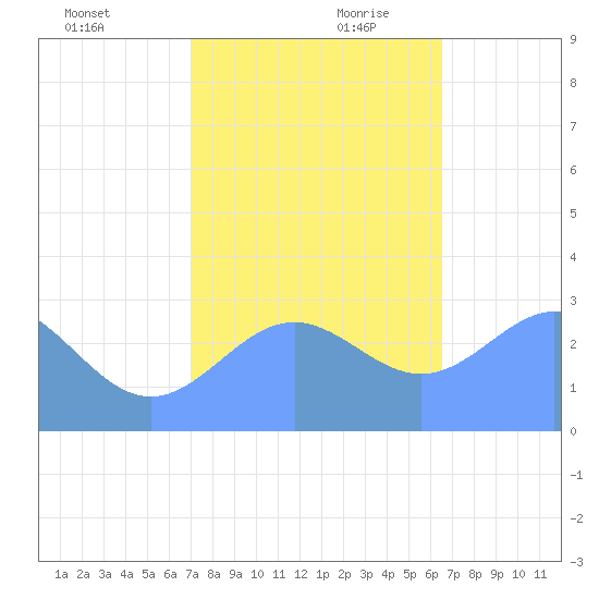 Rongelap Island tide chart for Sunday, December 12, 2021