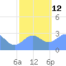 Rongelap Island tide chart for Sunday, December 12, 2021