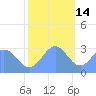 Rongelap Island tide chart for Tuesday, December 14, 2021