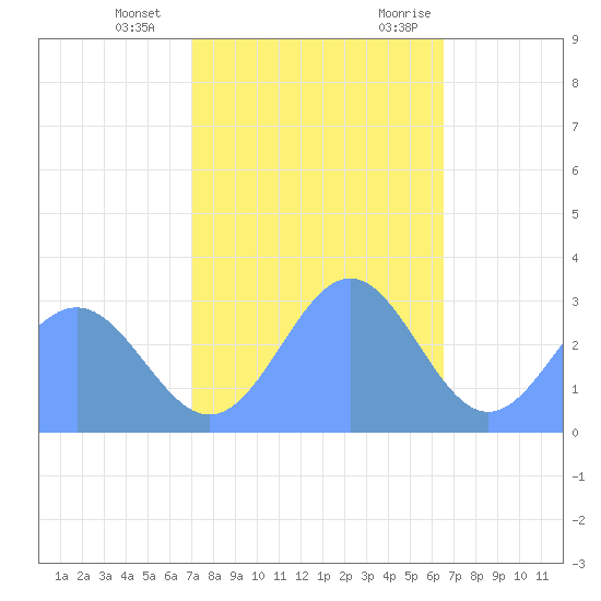 Rongelap Island tide chart for Wednesday, December 15, 2021