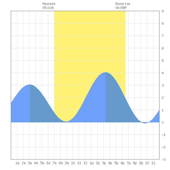 Rongelap Island tide chart for Friday, December 17, 2021