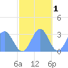 Rongelap Island tide chart for Wednesday, December 1, 2021