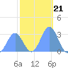 Rongelap Island tide chart for Tuesday, December 21, 2021