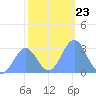 Rongelap Island tide chart for Thursday, December 23, 2021