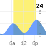 Rongelap Island tide chart for Friday, December 24, 2021