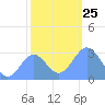 Rongelap Island tide chart for Saturday, December 25, 2021