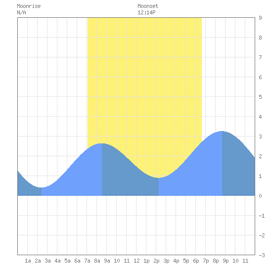 Rongelap Island tide chart for Sunday, December 26, 2021