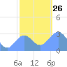 Rongelap Island tide chart for Sunday, December 26, 2021