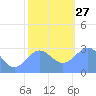 Rongelap Island tide chart for Monday, December 27, 2021